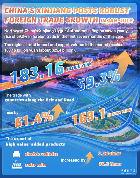 In Numbers: China's Xinjiang posts robust foreign trade growth in Jan-July