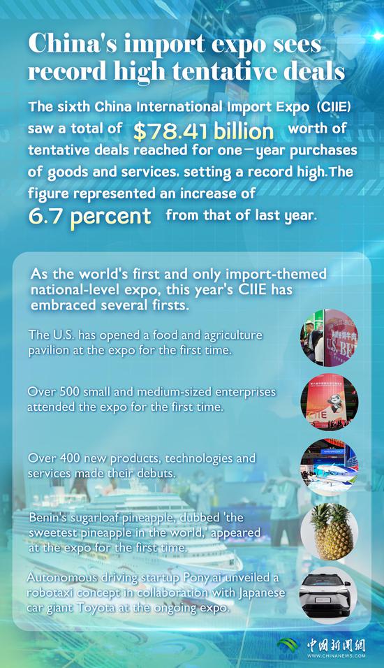 In Numbers: China's import expo sees record high tentative deals