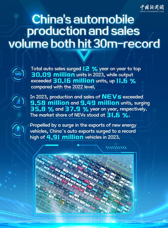 In Numbers: China's automobile production and sales volume both hit 30m-record