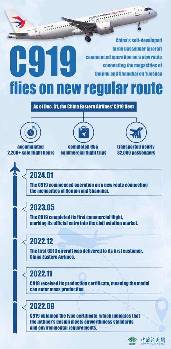 In Numbers: China's C919 jetliner flies on new regular route