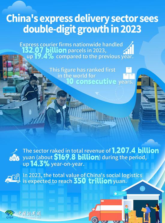  In Numbers: China's express delivery sector sees double-digit growth in 2023