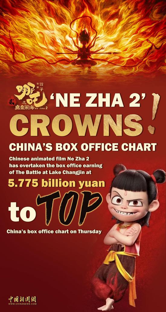 'Ne Zha 2' becomes China's all-time top-grossing film
