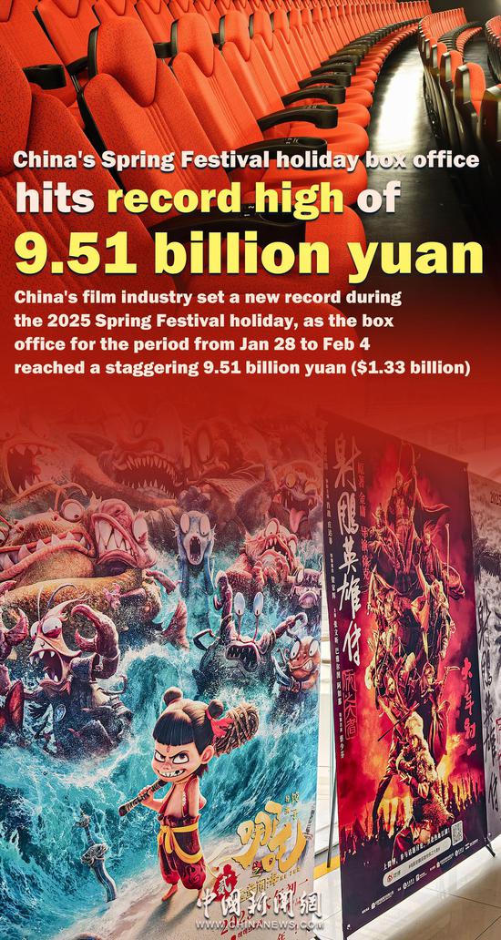 China's Spring Festival box office hits record high